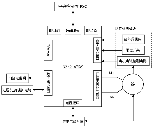 Gate Control Unit of Rail Transit Screen Door Control System