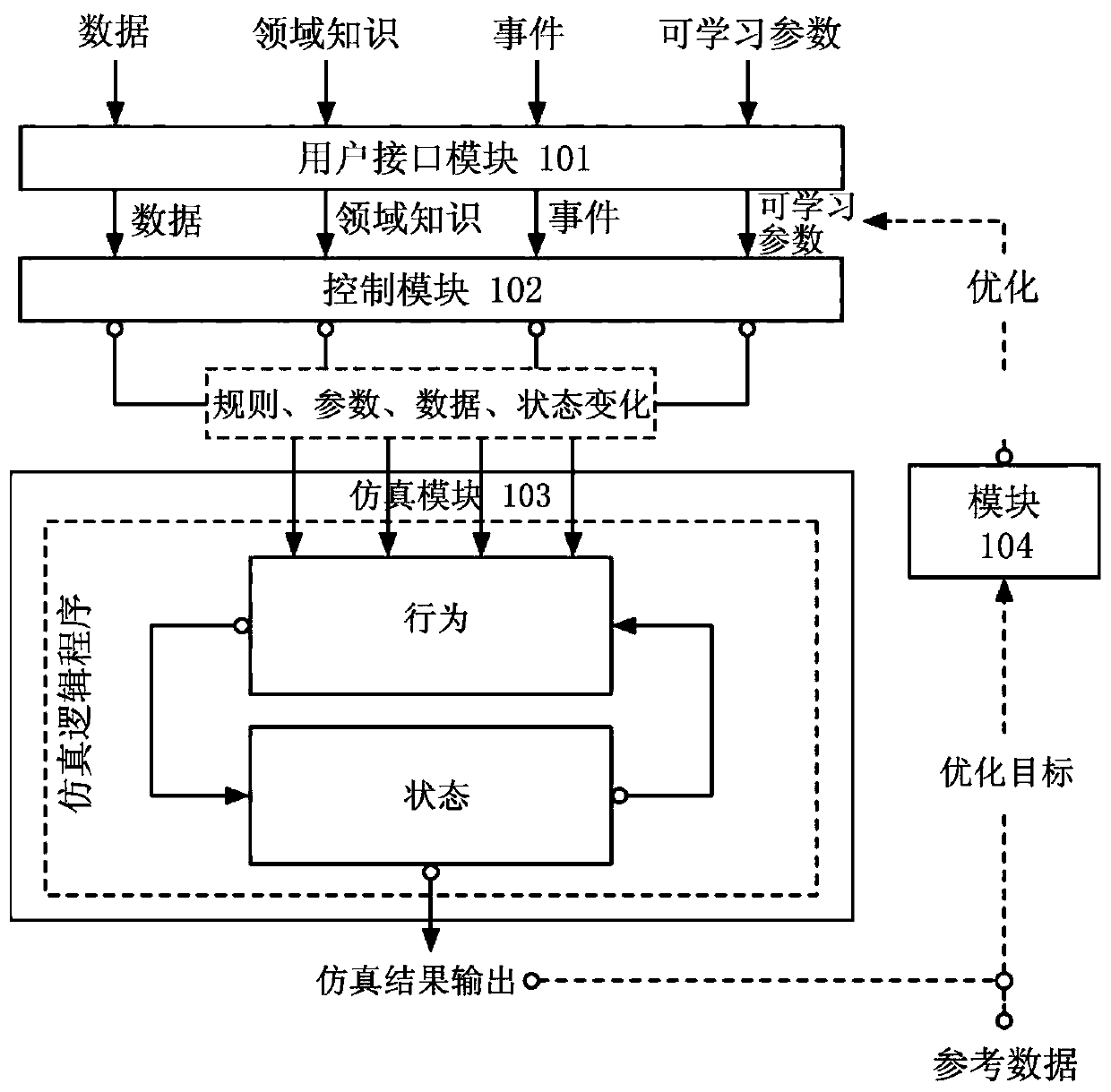 Simulation system and simulation method