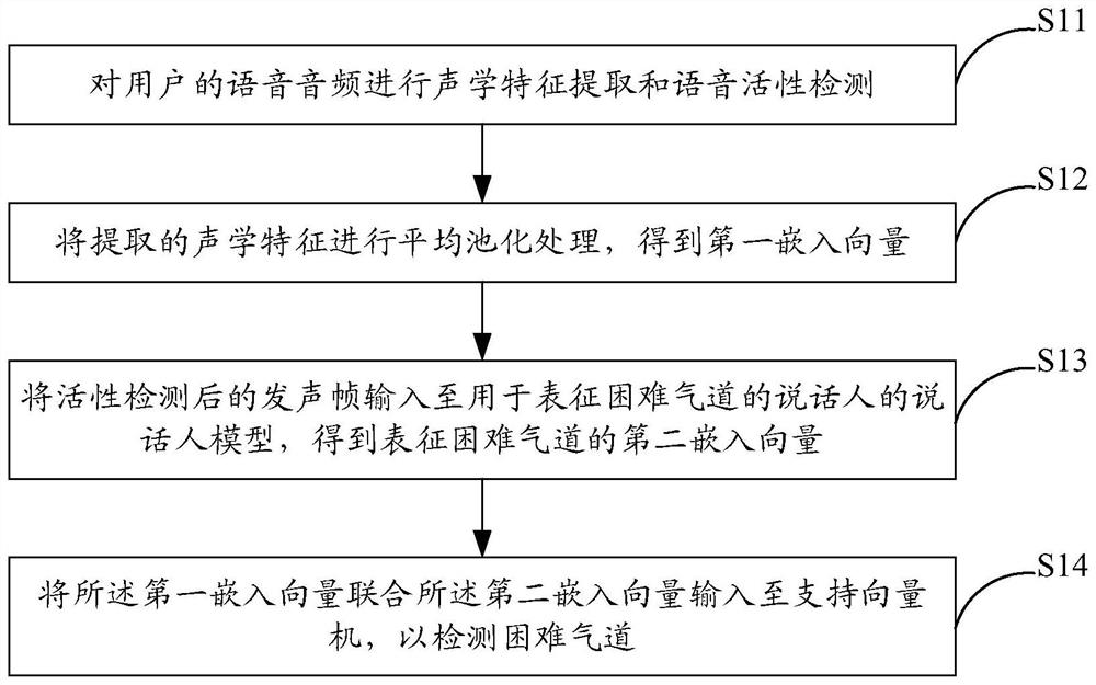 Method of detecting difficult airway, electronic equipment thereof and storage medium