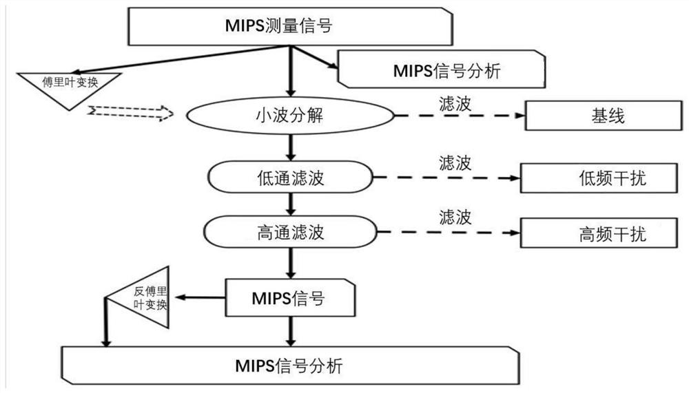 Biological tissue blood flow real-time monitoring system and simulation monitoring system based on magnetic induction phase displacement