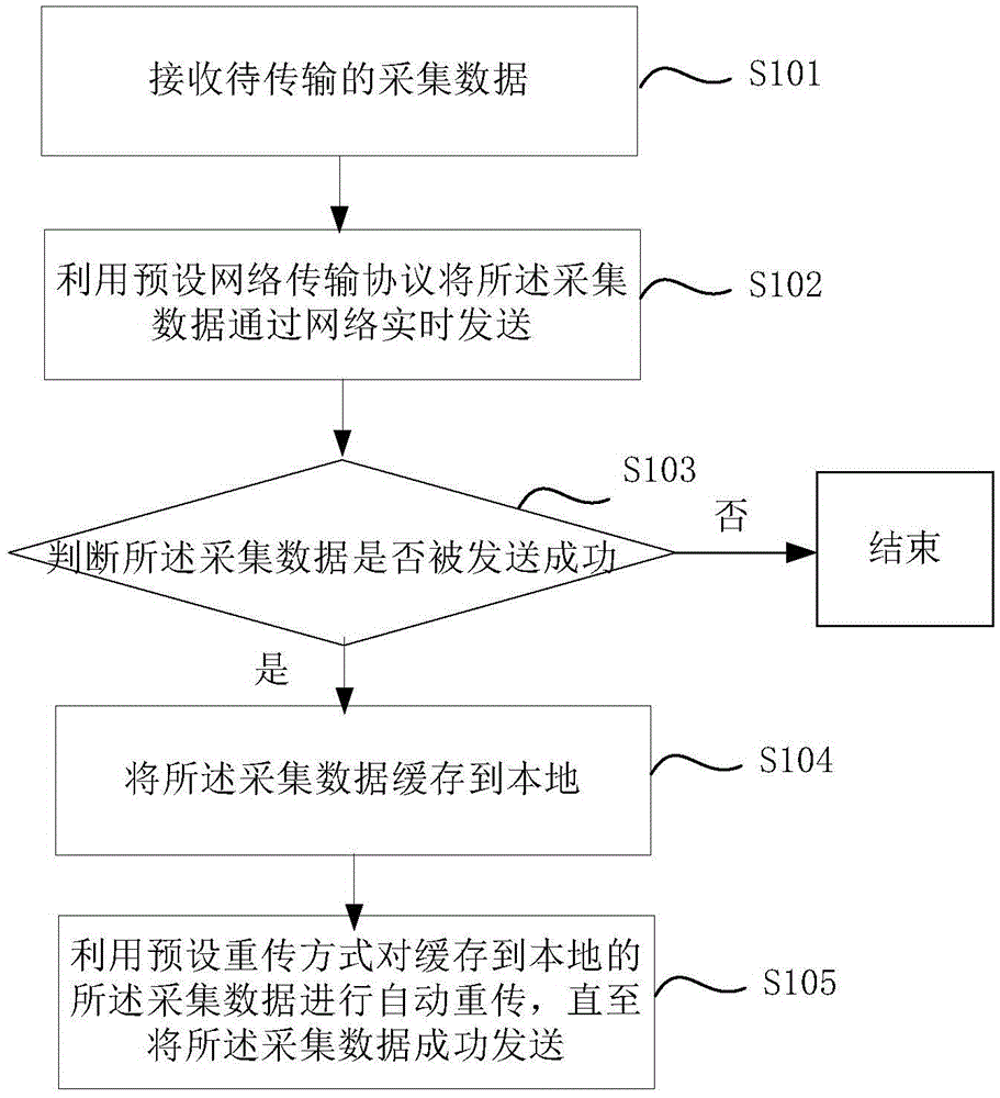 Data transmission method and device