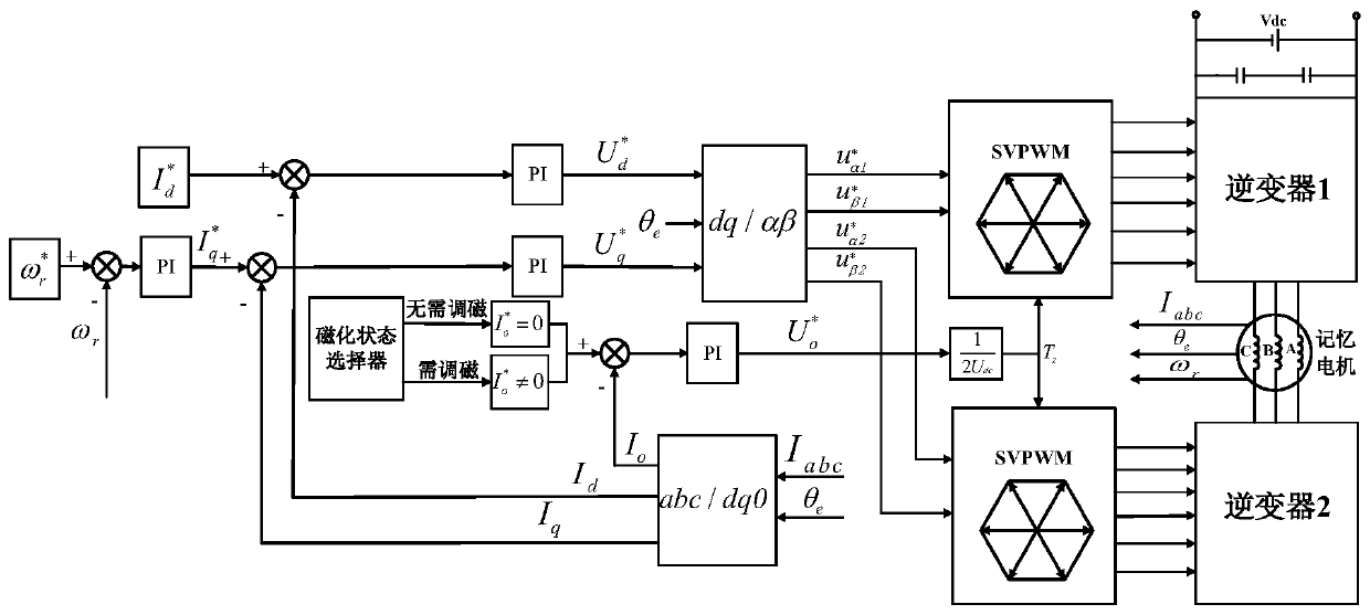 Memory motor magnetic adjustment control method and system based on zero-sequence magnetic adjustment