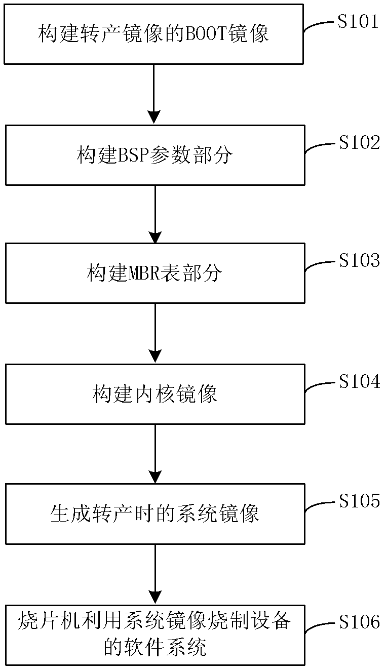 Method and device for building switch-to-other-production mirror image