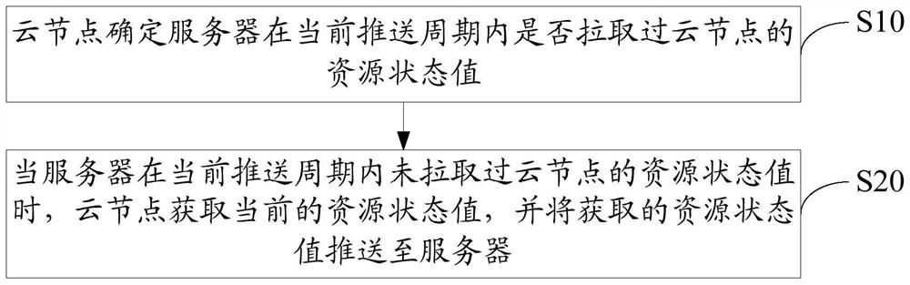 Resource monitoring method, device and system