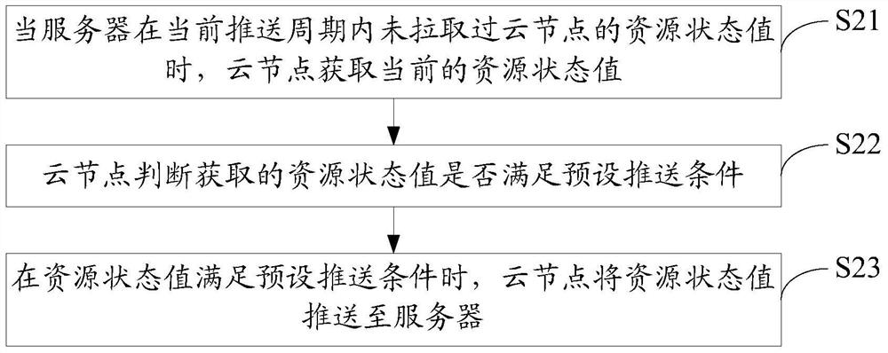 Resource monitoring method, device and system