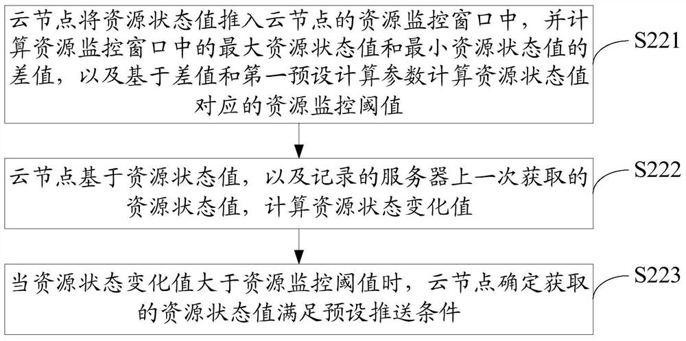 Resource monitoring method, device and system