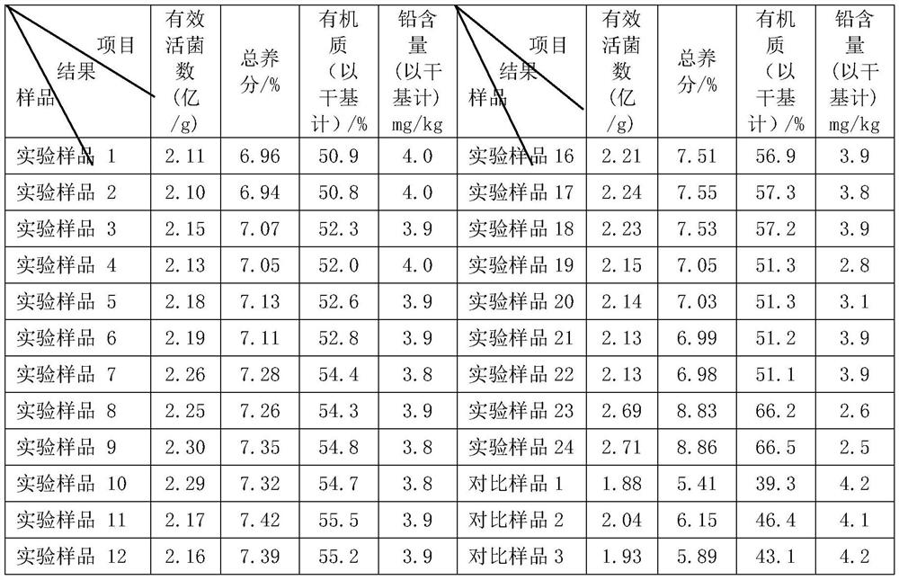 Method for preparing organic fertilizer by utilizing dredged sludge of rivers and lakes