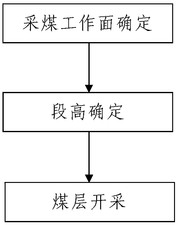 High section trend wall-type fully mechanized caving mining method for large inclined super high seam