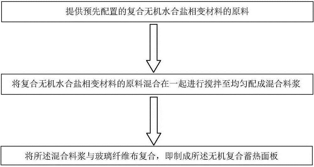 Composite inorganic hydrous salt phase-change material and preparation method of inorganic composite phase-change plate