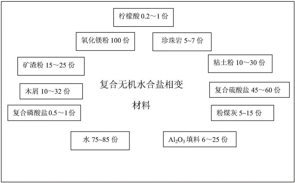 Composite inorganic hydrous salt phase-change material and preparation method of inorganic composite phase-change plate