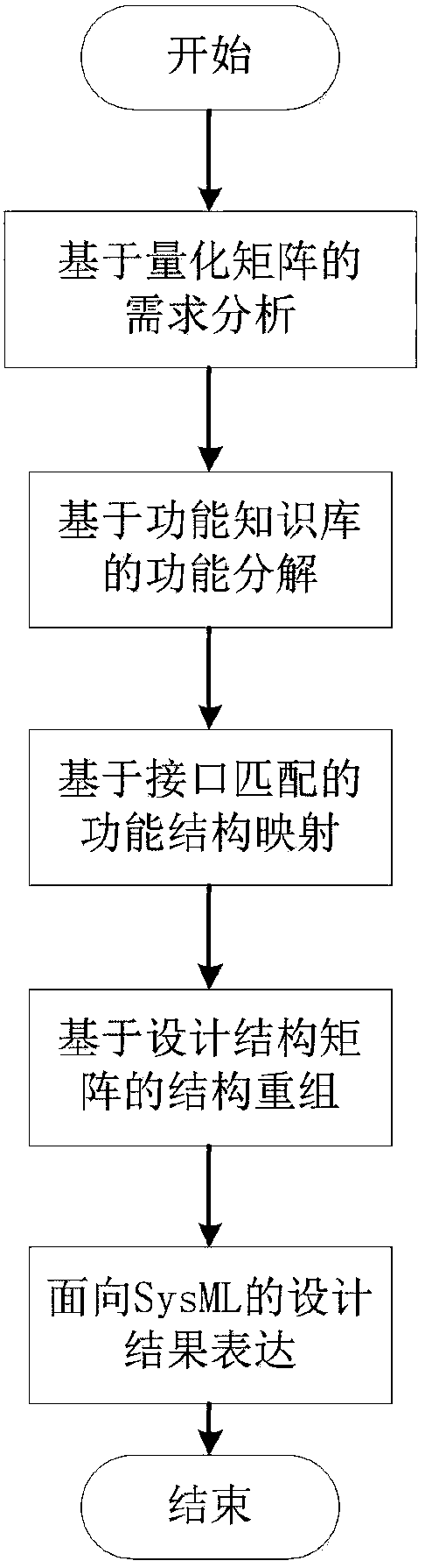 Conceptual design analysis method for multidisciplinary complex product