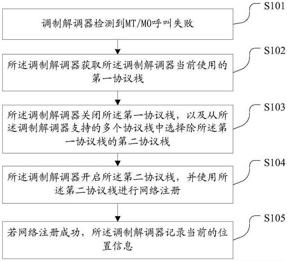 Method for treating network communication function abnormity, modem and mobile terminal