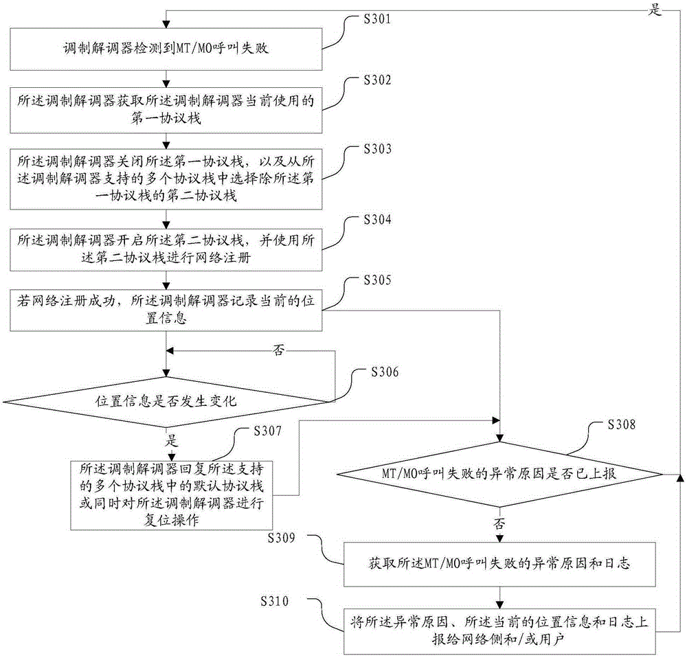 Method for treating network communication function abnormity, modem and mobile terminal