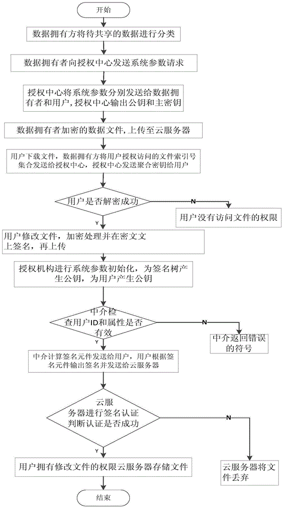 Data sharing based file access and permission change control method