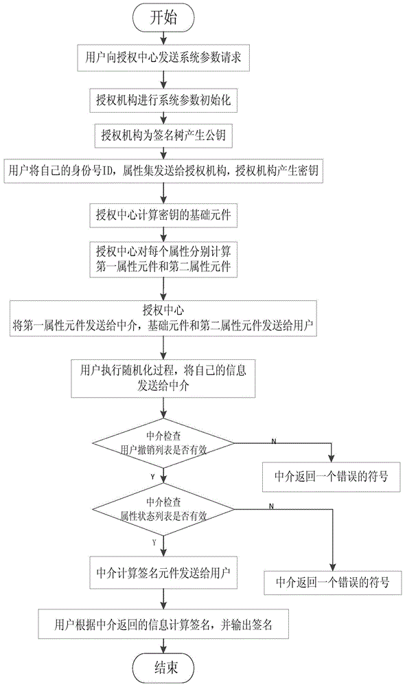 Data sharing based file access and permission change control method