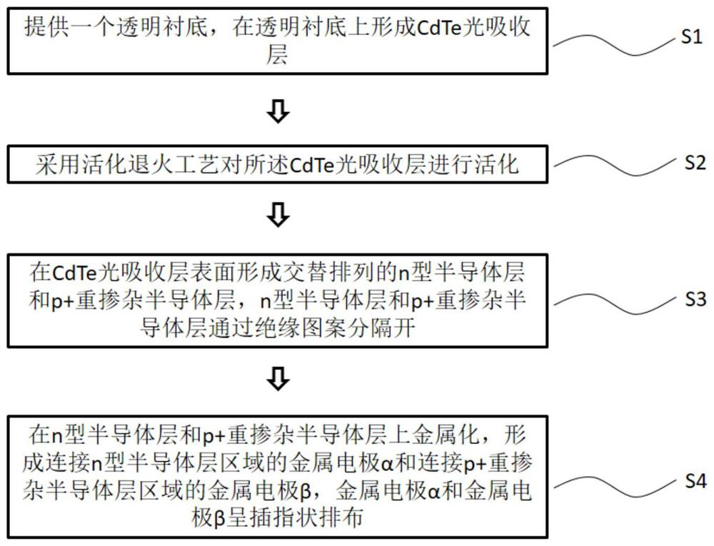 Back contact CdTe solar cell and manufacturing method thereof