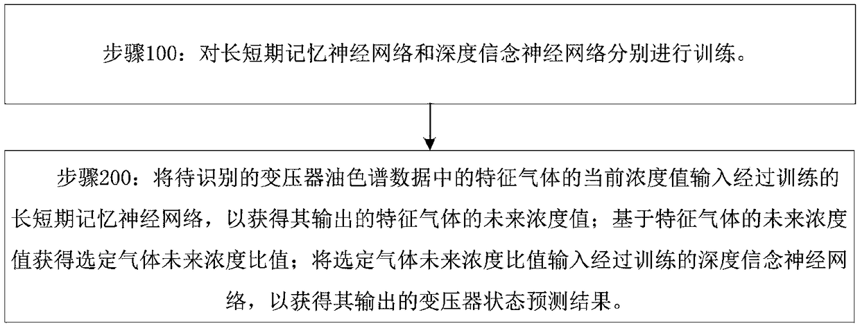 A transformer state prediction method and system