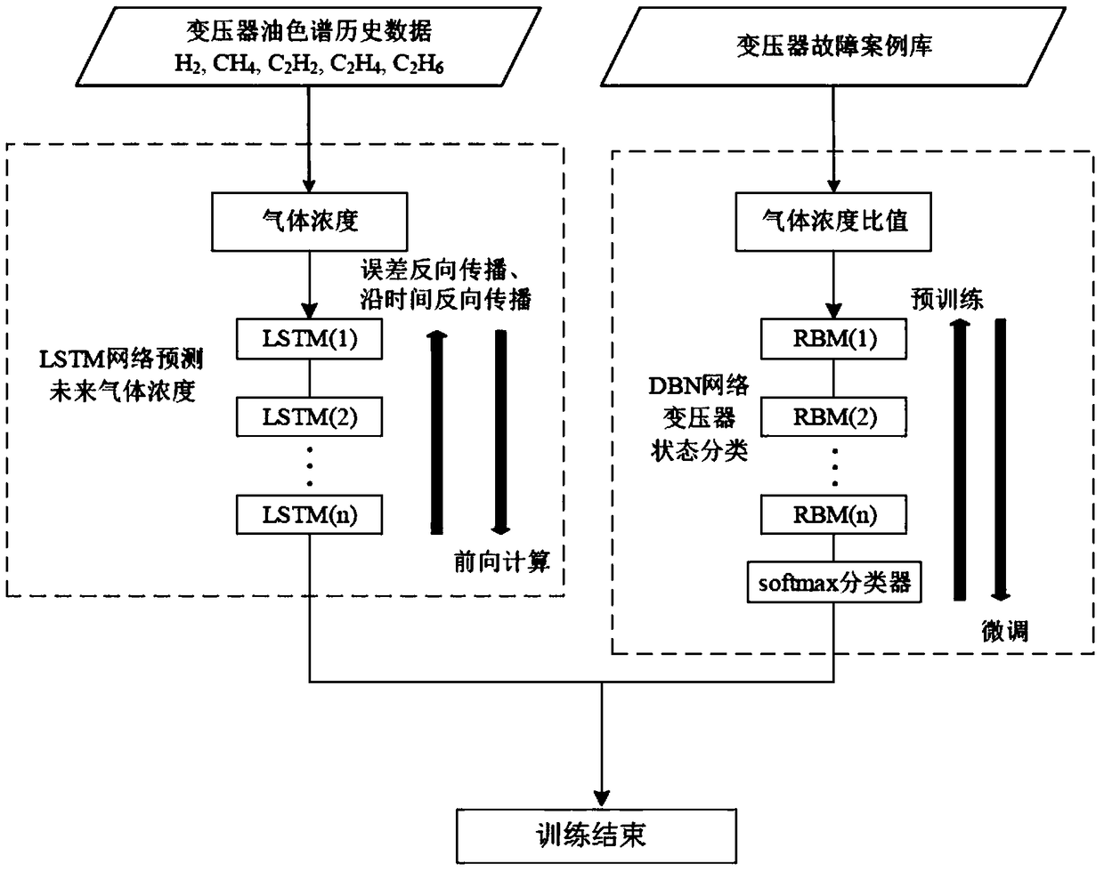 A transformer state prediction method and system