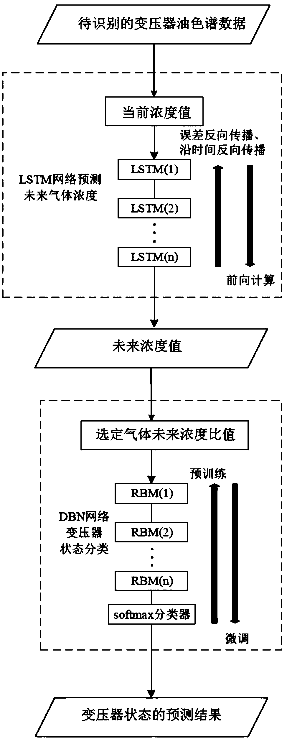 A transformer state prediction method and system