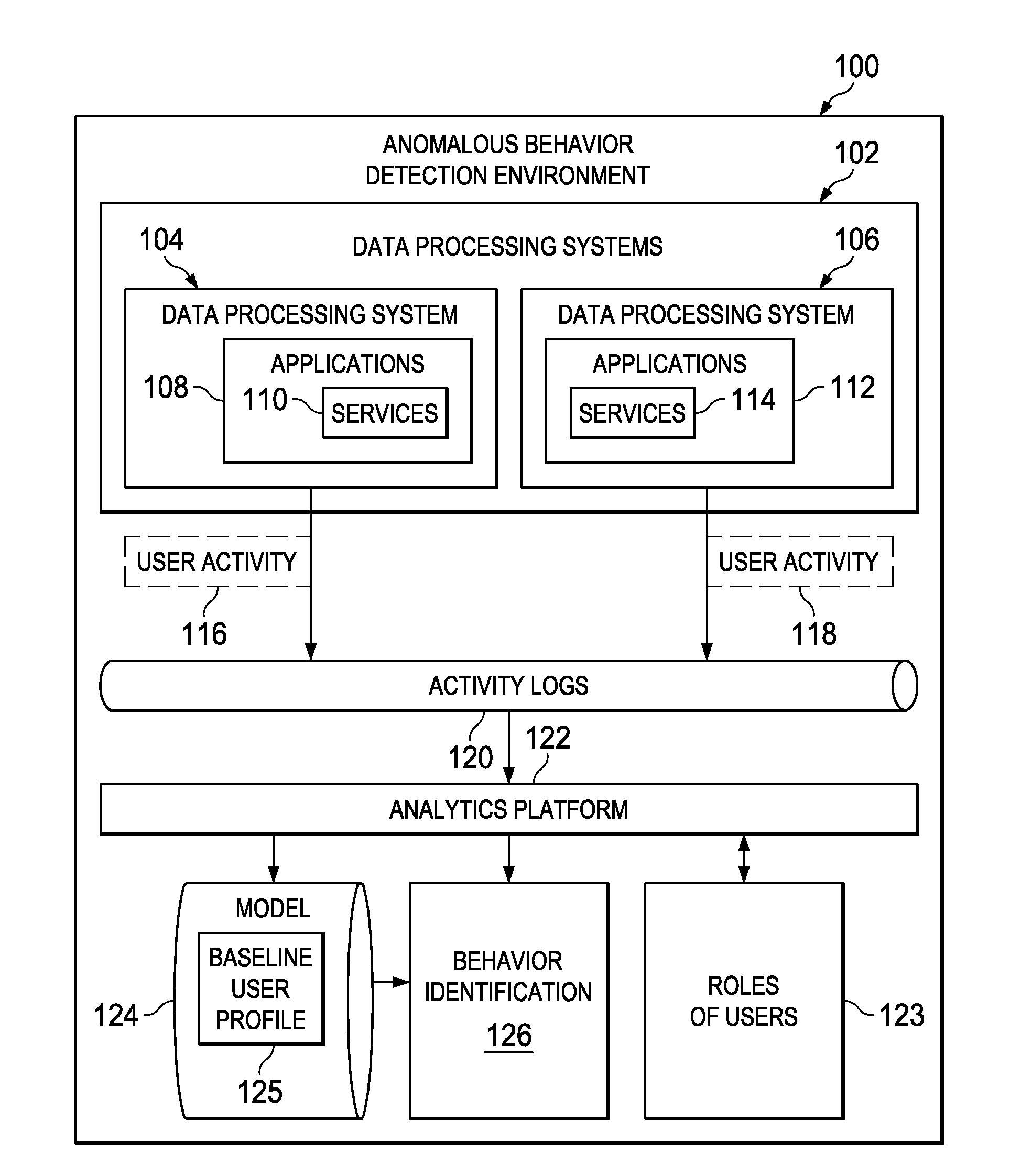 Detecting Anomalous User Behavior Using Generative Models of User Actions