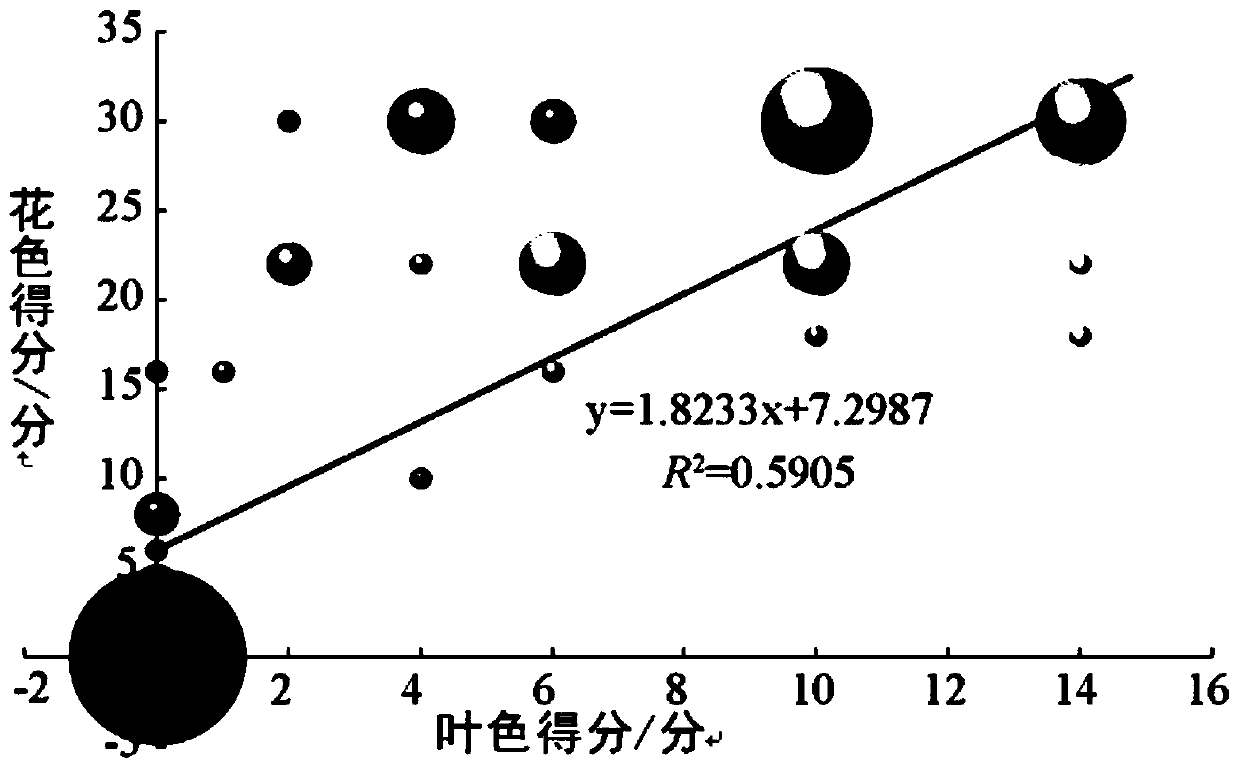 Seedling stage prediction method of ornamental Malus spectabilis flower color