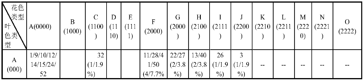 Seedling stage prediction method of ornamental Malus spectabilis flower color