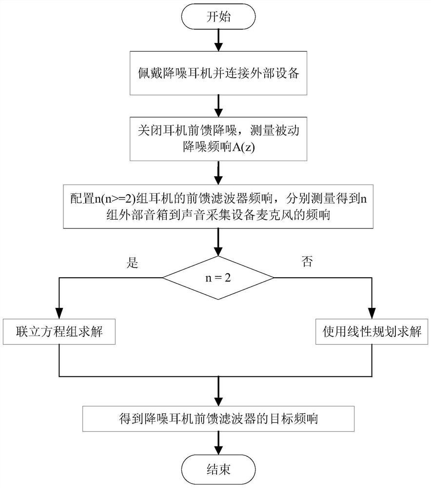 Target frequency response detection method and system for feed-forward filter of noise reduction earphone