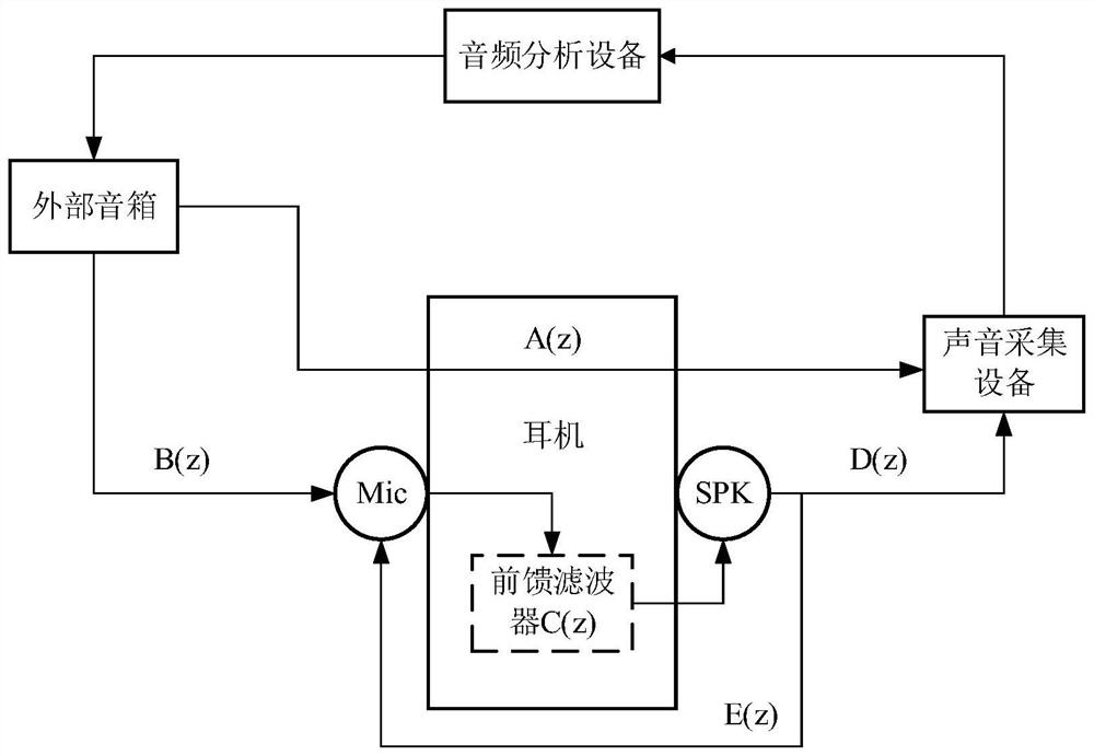 Target frequency response detection method and system for feed-forward filter of noise reduction earphone