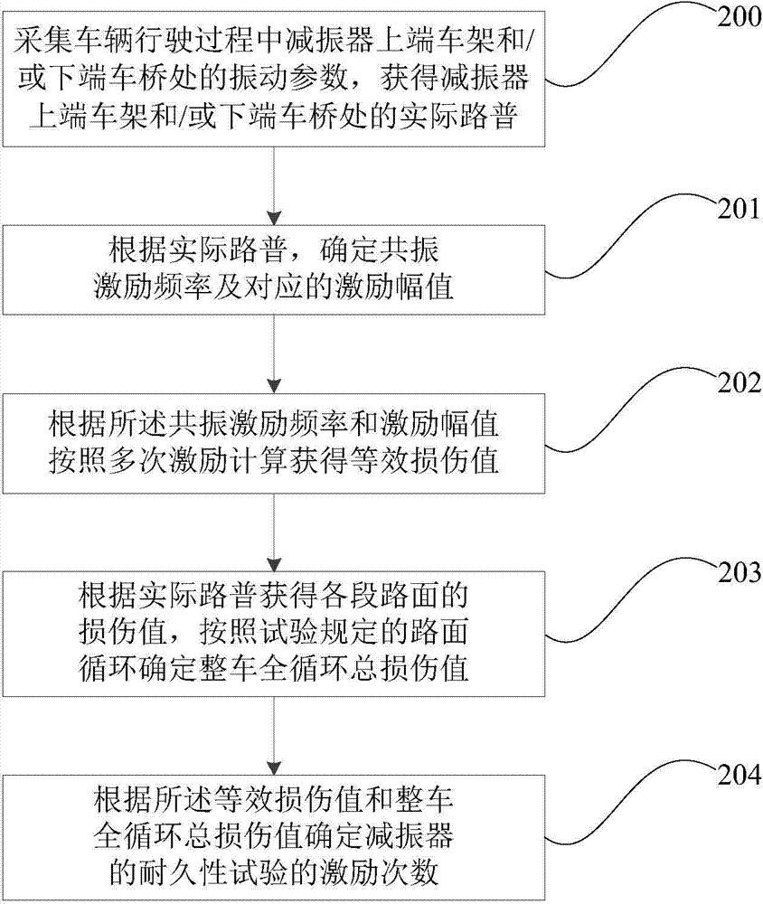 Test apparatus and test method for durability of vehicle vibration damper