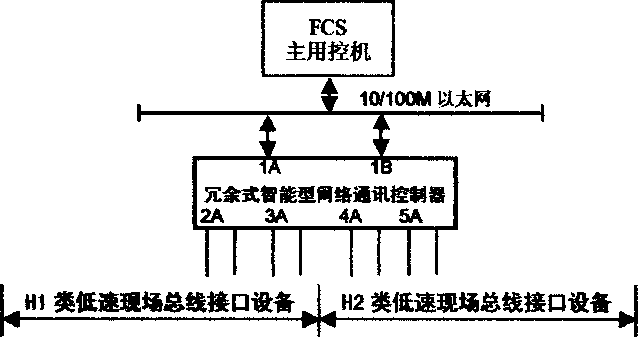 Redundant intelligent network communication controller