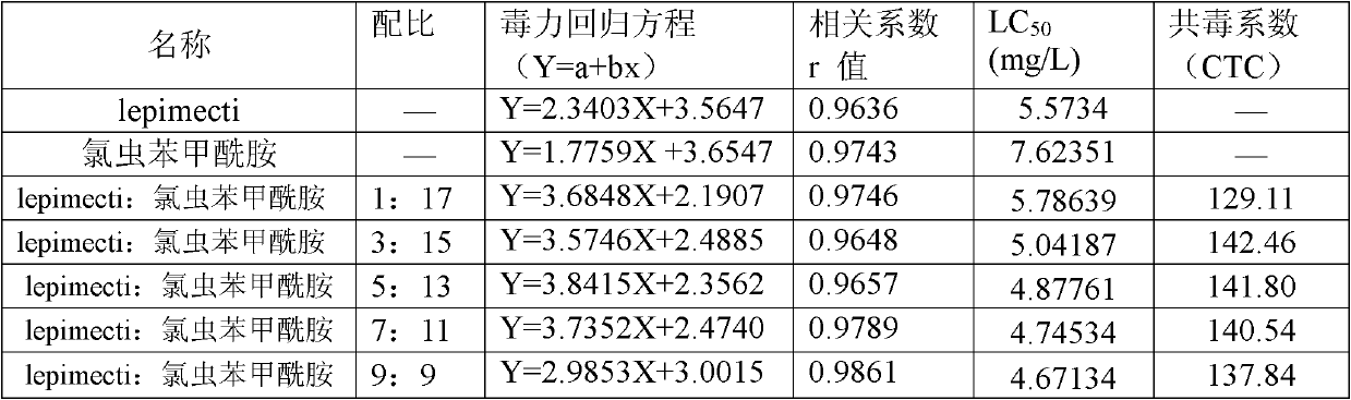 Efficient environment-friendly pesticide composition containing biopesticide