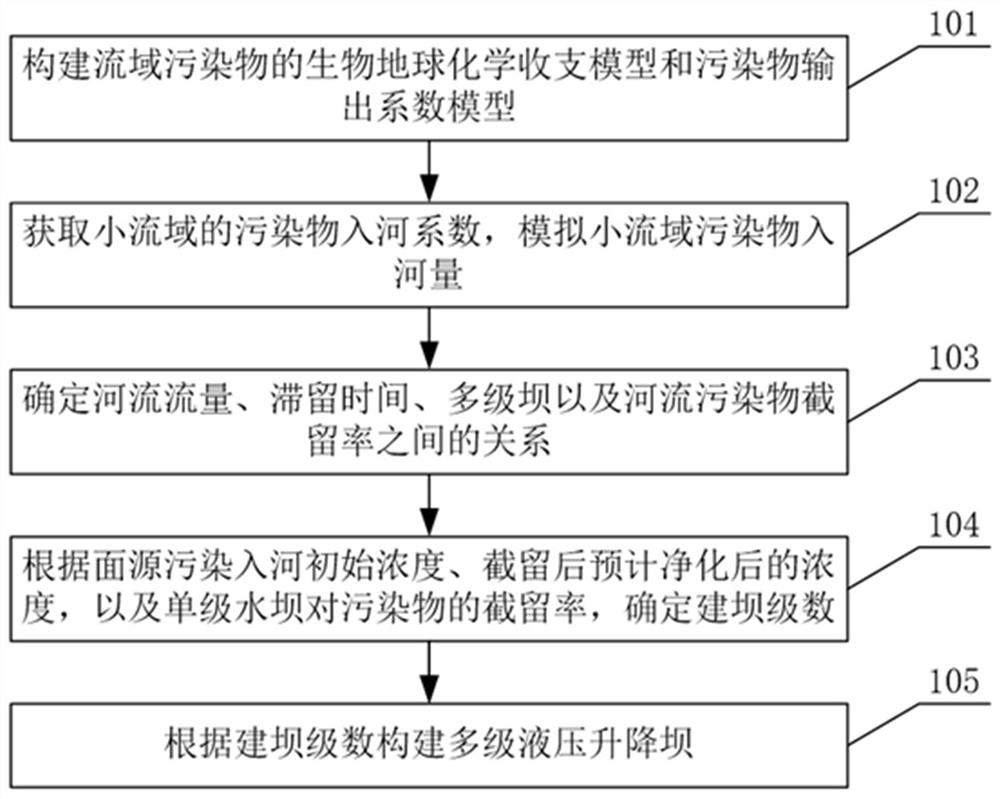 A method for obtaining key parameters of river multi-level dam system