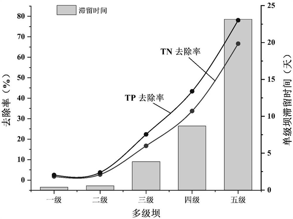 A method for obtaining key parameters of river multi-level dam system