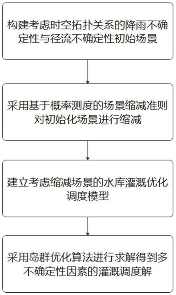 Reservoir irrigation optimal scheduling method considering multiple uncertainties