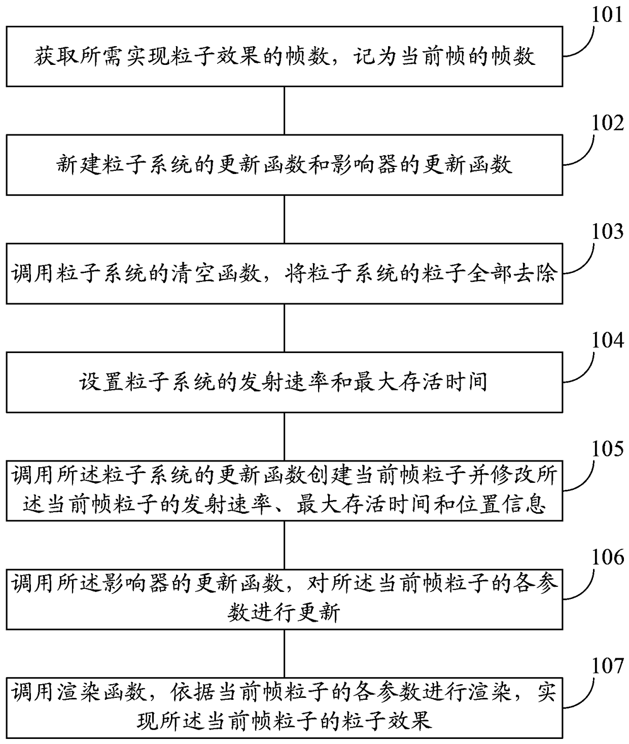 Method and device for realizing particle effect