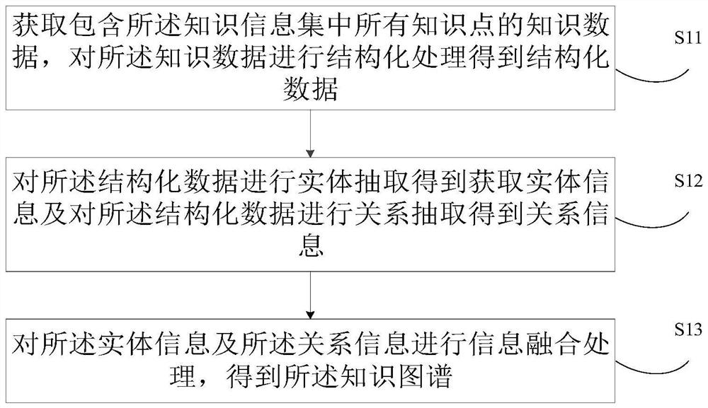 Knowledge display method, device, equipment and readable storage medium