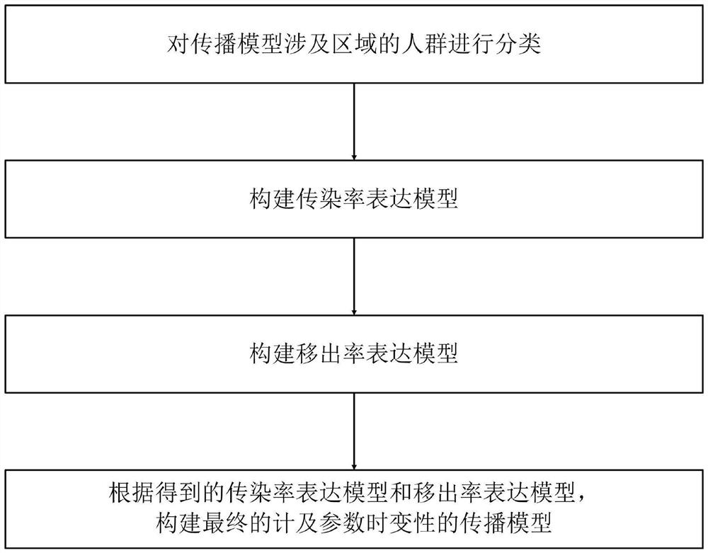 Propagation model establishing method considering parameter time-varying characteristics and prediction method thereof