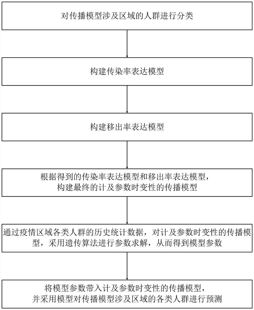 Propagation model establishing method considering parameter time-varying characteristics and prediction method thereof