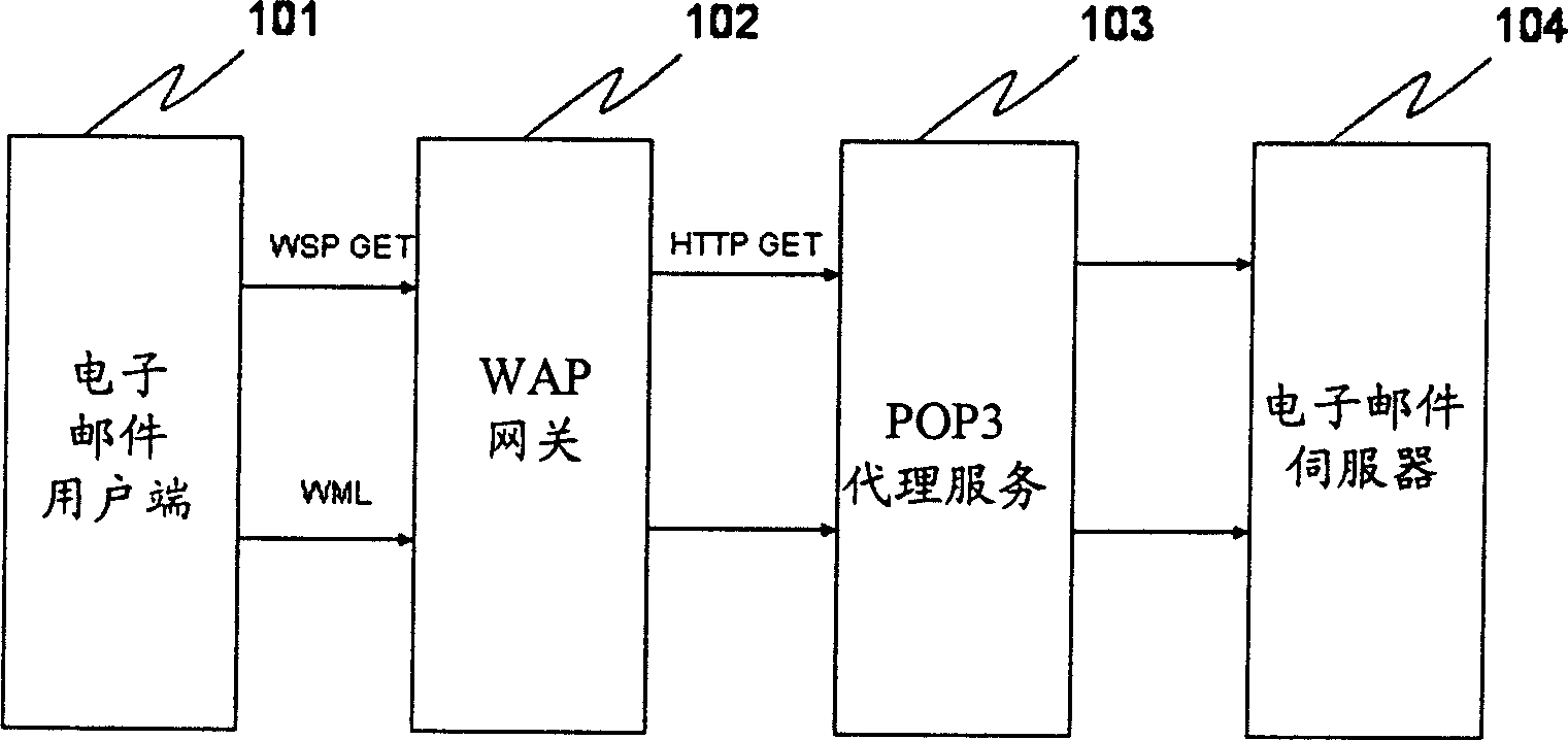 Realizing method for automatic receiving mobile phone mail