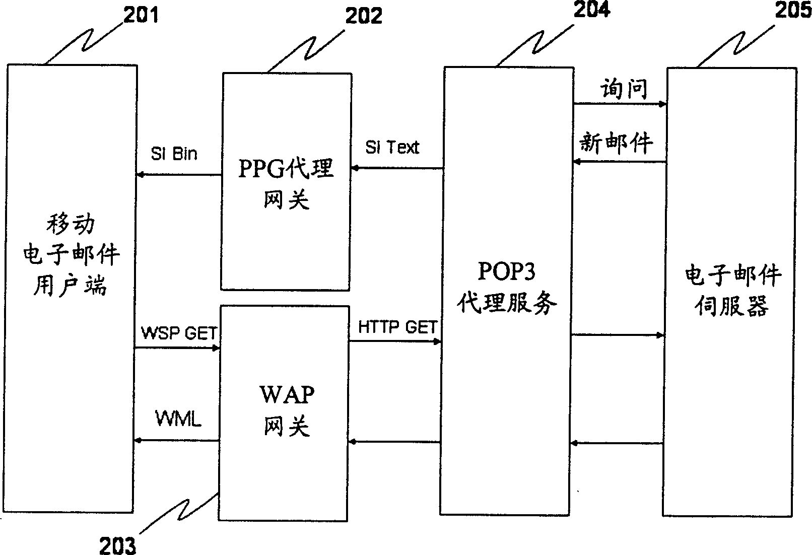 Realizing method for automatic receiving mobile phone mail