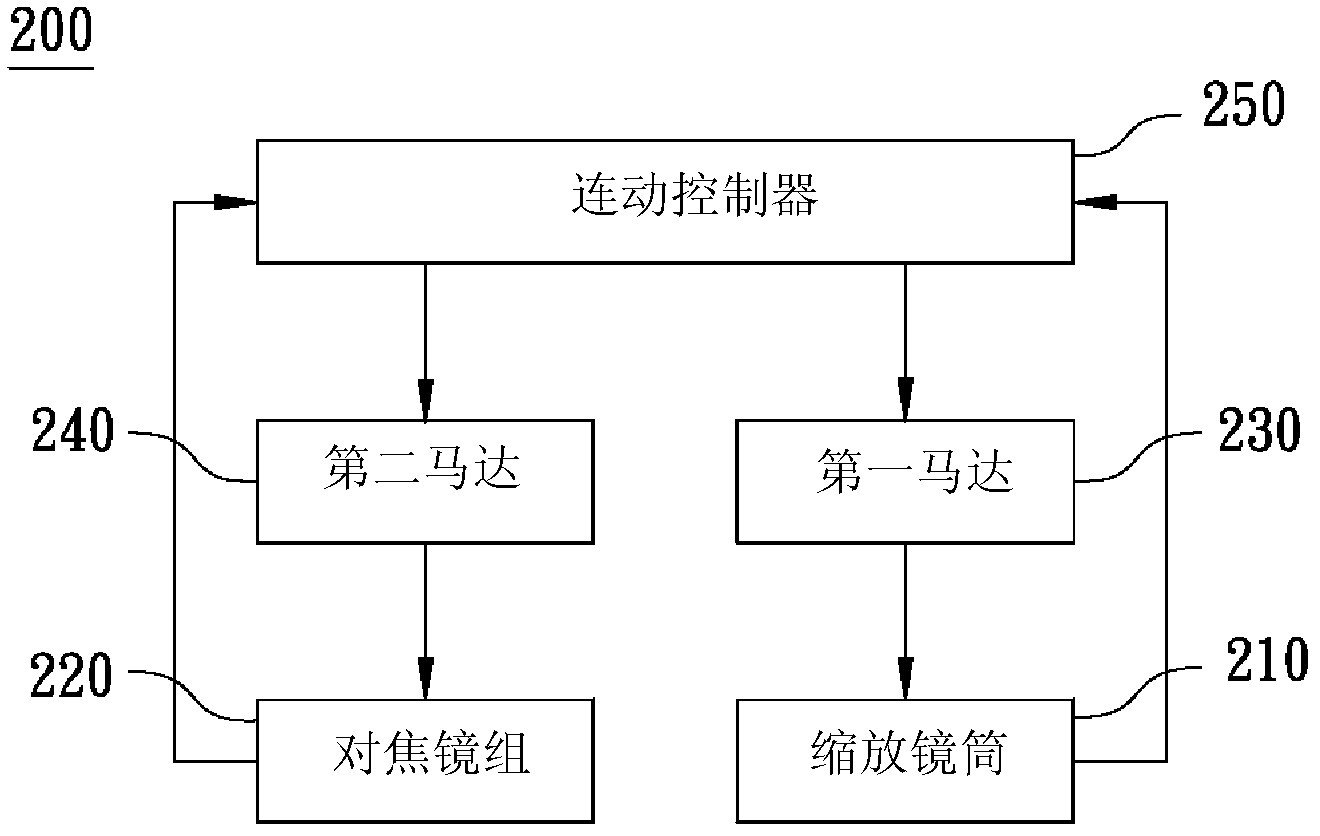 Lens continuous moving anti-collision device and method