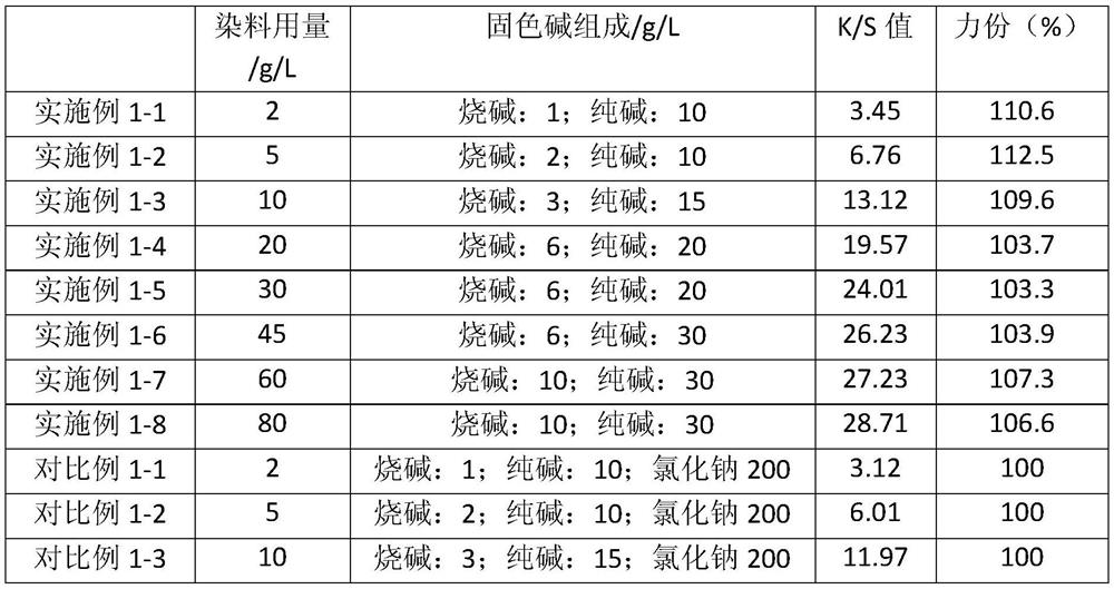 Reactive dye moist fixation and dyeing method