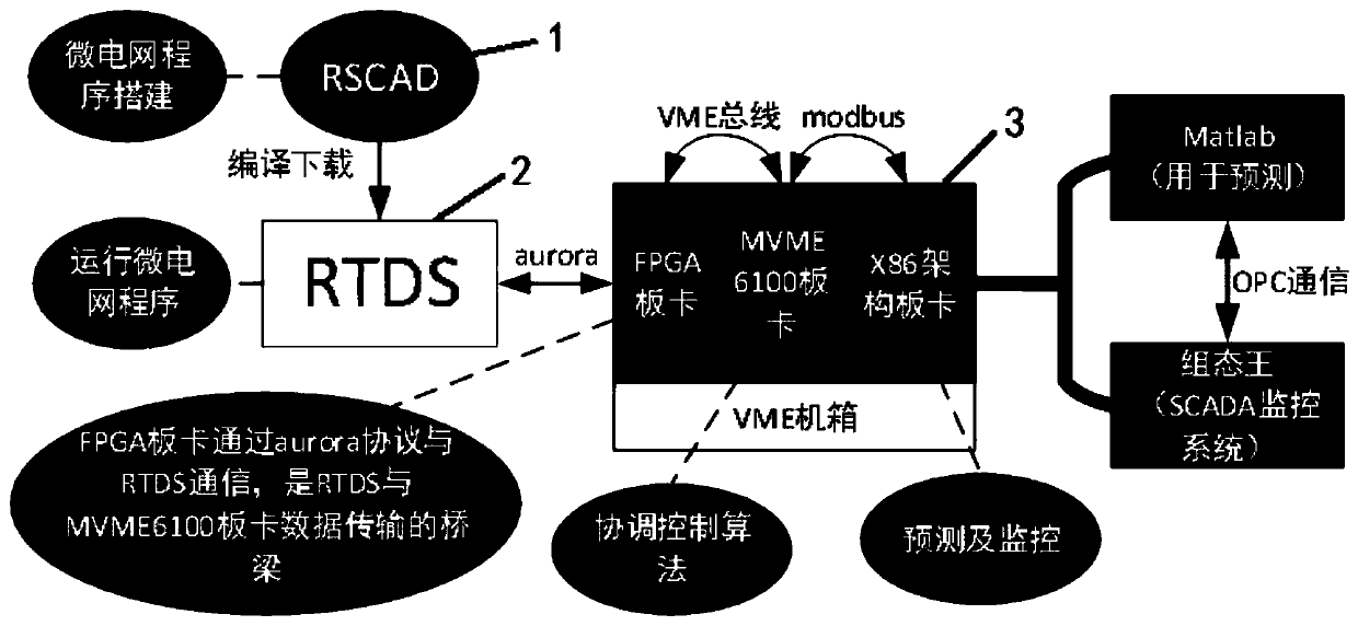 Integrated energy microgrid control experiment system based on semi-physical simulation