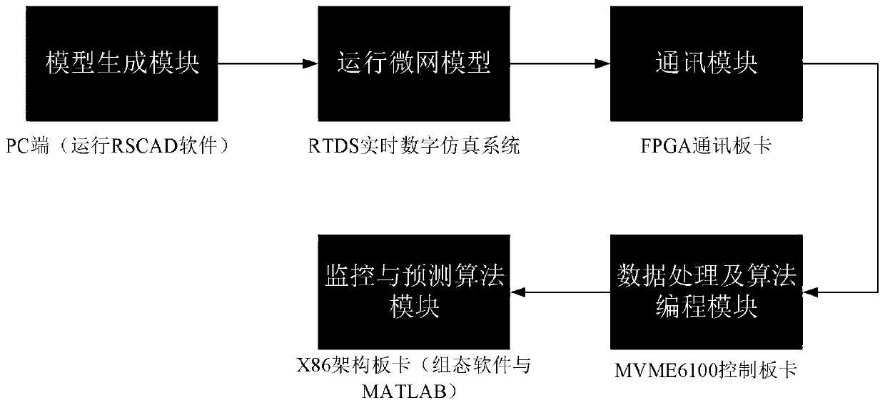 Integrated energy microgrid control experiment system based on semi-physical simulation