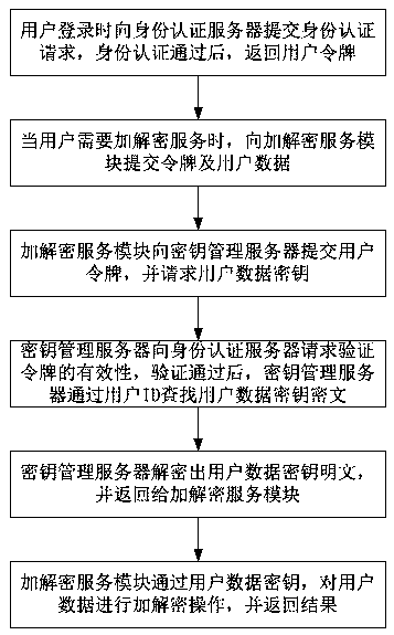 Identity-based closed key management method and system