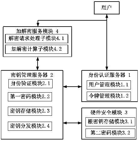 Identity-based closed key management method and system