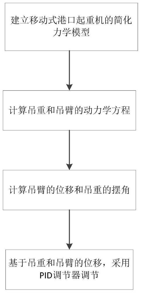 Rotary anti-swing control method of mobile hoisting equipment