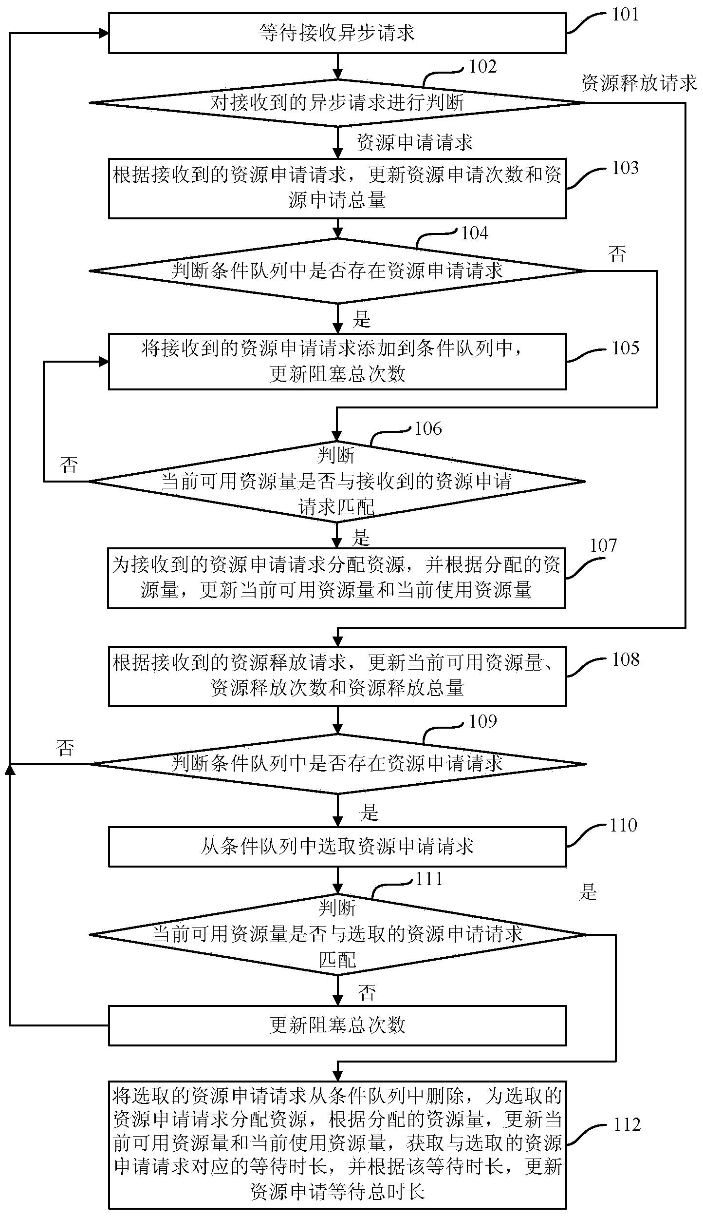 Resource allocation method and device