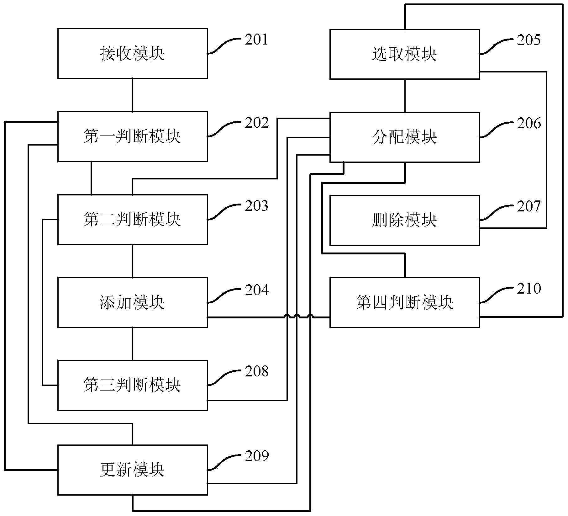 Resource allocation method and device