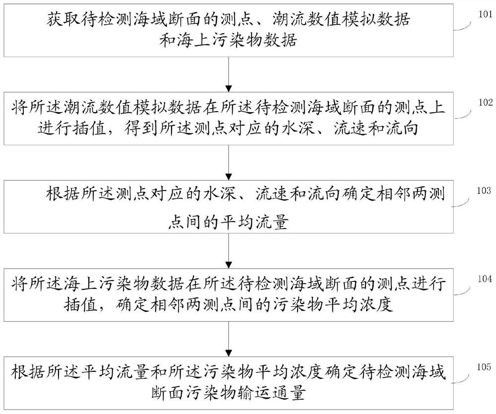 A method and system for determining the transport flux of pollutants in a sea area section